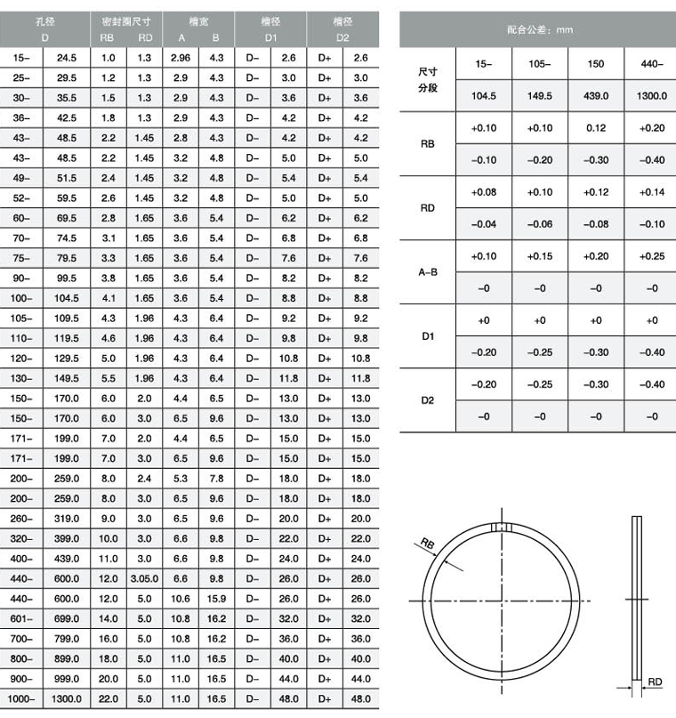 密封叠环型号对照